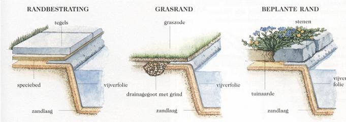 Voorbeelden van randafwerking van een vijver
